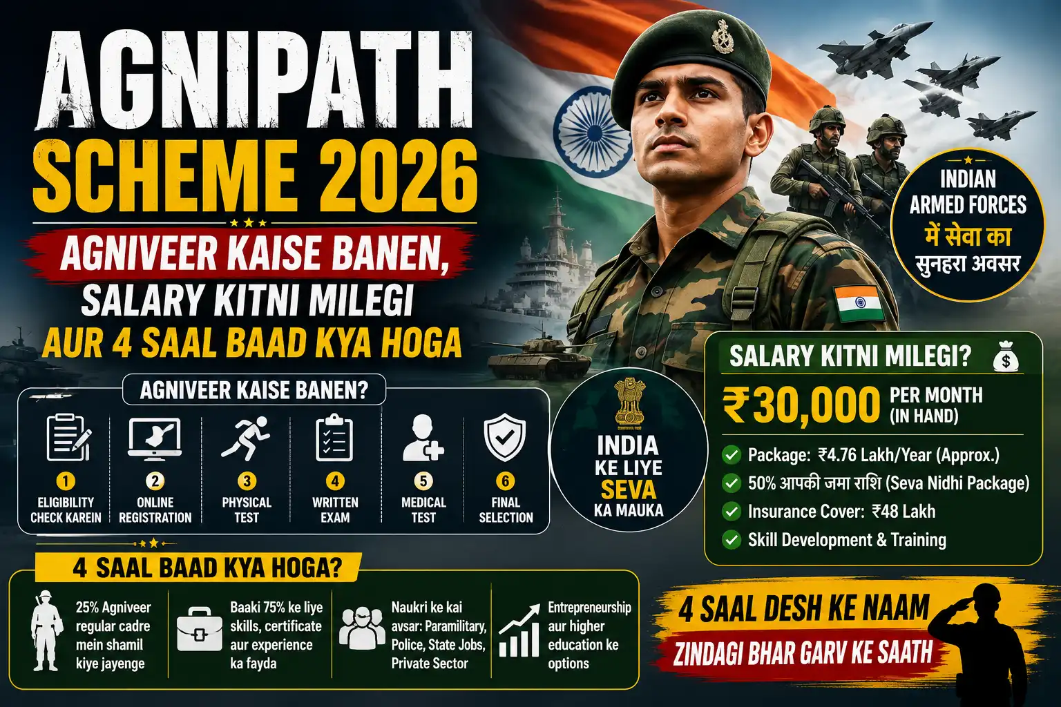 Agnipath Scheme 2026 aur Agniveer recruitment process dikhata featured image